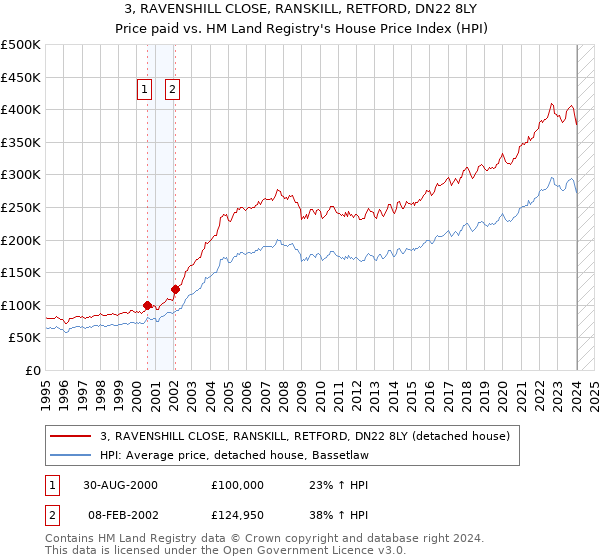 3, RAVENSHILL CLOSE, RANSKILL, RETFORD, DN22 8LY: Price paid vs HM Land Registry's House Price Index