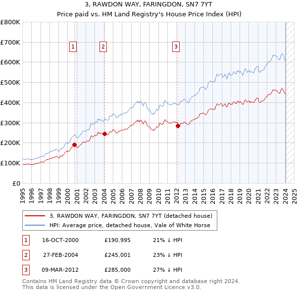 3, RAWDON WAY, FARINGDON, SN7 7YT: Price paid vs HM Land Registry's House Price Index