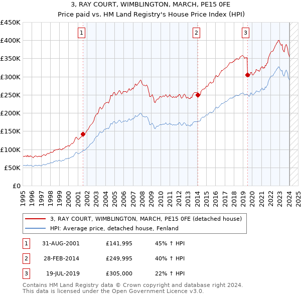 3, RAY COURT, WIMBLINGTON, MARCH, PE15 0FE: Price paid vs HM Land Registry's House Price Index