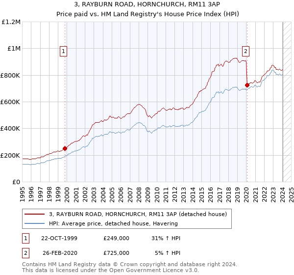 3, RAYBURN ROAD, HORNCHURCH, RM11 3AP: Price paid vs HM Land Registry's House Price Index
