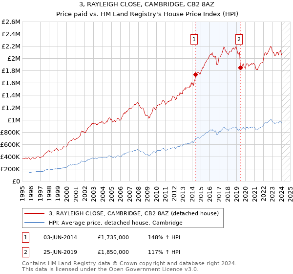 3, RAYLEIGH CLOSE, CAMBRIDGE, CB2 8AZ: Price paid vs HM Land Registry's House Price Index