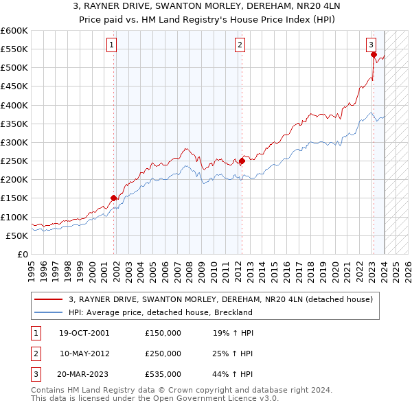 3, RAYNER DRIVE, SWANTON MORLEY, DEREHAM, NR20 4LN: Price paid vs HM Land Registry's House Price Index