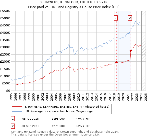 3, RAYNERS, KENNFORD, EXETER, EX6 7TP: Price paid vs HM Land Registry's House Price Index