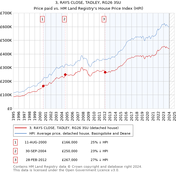 3, RAYS CLOSE, TADLEY, RG26 3SU: Price paid vs HM Land Registry's House Price Index