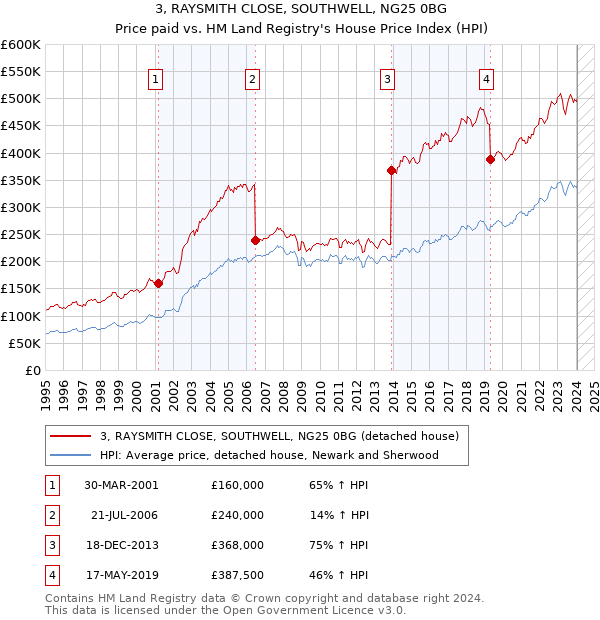 3, RAYSMITH CLOSE, SOUTHWELL, NG25 0BG: Price paid vs HM Land Registry's House Price Index