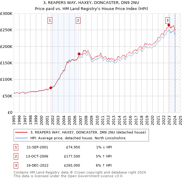 3, REAPERS WAY, HAXEY, DONCASTER, DN9 2NU: Price paid vs HM Land Registry's House Price Index