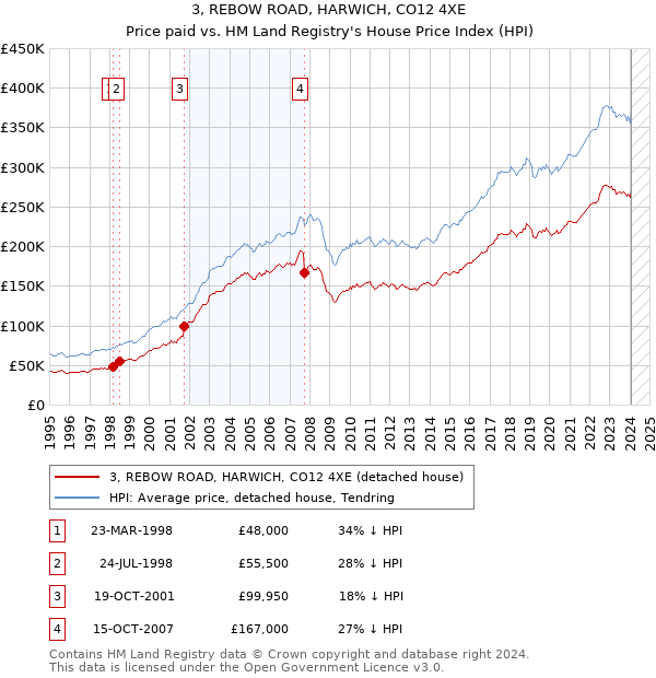 3, REBOW ROAD, HARWICH, CO12 4XE: Price paid vs HM Land Registry's House Price Index