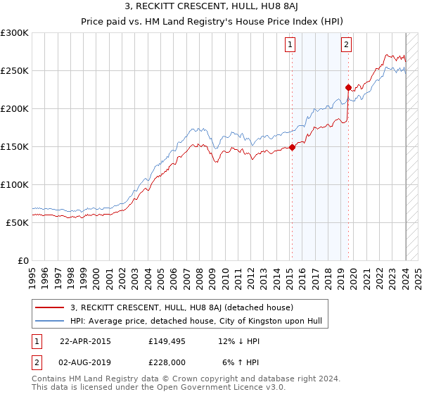 3, RECKITT CRESCENT, HULL, HU8 8AJ: Price paid vs HM Land Registry's House Price Index