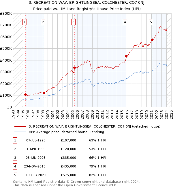 3, RECREATION WAY, BRIGHTLINGSEA, COLCHESTER, CO7 0NJ: Price paid vs HM Land Registry's House Price Index