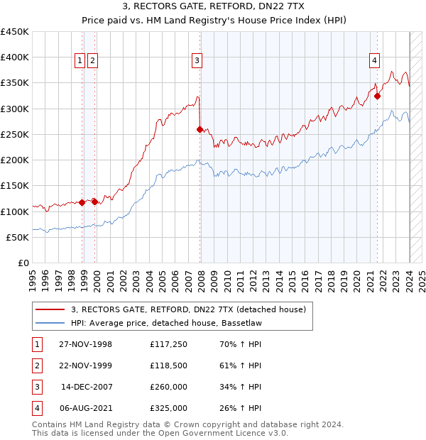 3, RECTORS GATE, RETFORD, DN22 7TX: Price paid vs HM Land Registry's House Price Index