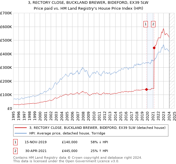 3, RECTORY CLOSE, BUCKLAND BREWER, BIDEFORD, EX39 5LW: Price paid vs HM Land Registry's House Price Index
