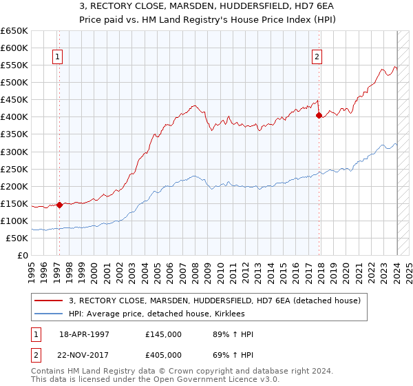 3, RECTORY CLOSE, MARSDEN, HUDDERSFIELD, HD7 6EA: Price paid vs HM Land Registry's House Price Index