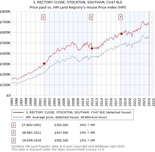 3, RECTORY CLOSE, STOCKTON, SOUTHAM, CV47 8LE: Price paid vs HM Land Registry's House Price Index