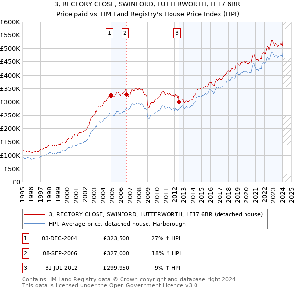 3, RECTORY CLOSE, SWINFORD, LUTTERWORTH, LE17 6BR: Price paid vs HM Land Registry's House Price Index