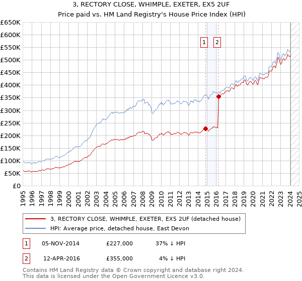 3, RECTORY CLOSE, WHIMPLE, EXETER, EX5 2UF: Price paid vs HM Land Registry's House Price Index