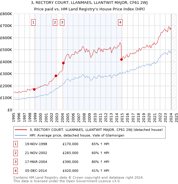 3, RECTORY COURT, LLANMAES, LLANTWIT MAJOR, CF61 2WJ: Price paid vs HM Land Registry's House Price Index