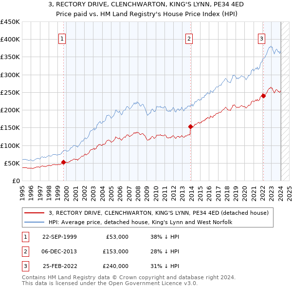 3, RECTORY DRIVE, CLENCHWARTON, KING'S LYNN, PE34 4ED: Price paid vs HM Land Registry's House Price Index