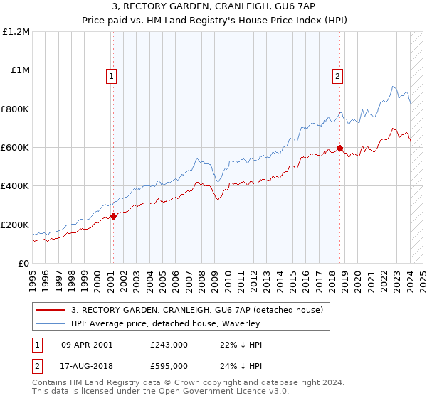 3, RECTORY GARDEN, CRANLEIGH, GU6 7AP: Price paid vs HM Land Registry's House Price Index