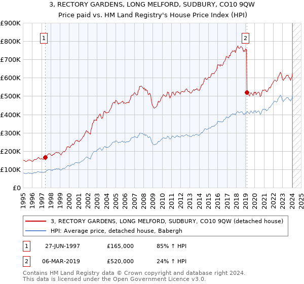 3, RECTORY GARDENS, LONG MELFORD, SUDBURY, CO10 9QW: Price paid vs HM Land Registry's House Price Index