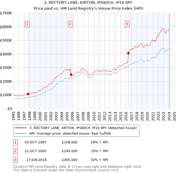 3, RECTORY LANE, KIRTON, IPSWICH, IP10 0PY: Price paid vs HM Land Registry's House Price Index