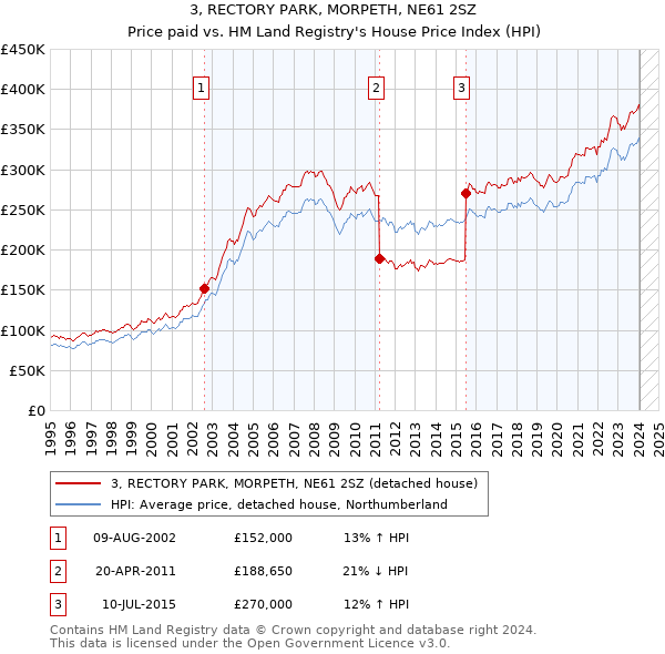 3, RECTORY PARK, MORPETH, NE61 2SZ: Price paid vs HM Land Registry's House Price Index