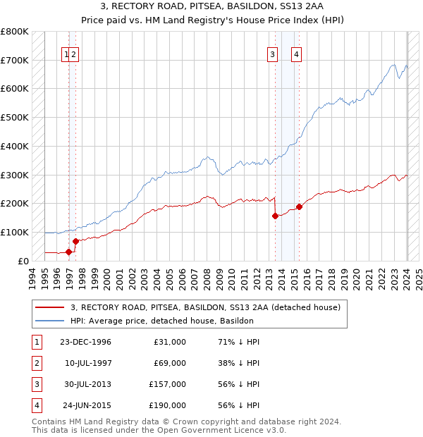 3, RECTORY ROAD, PITSEA, BASILDON, SS13 2AA: Price paid vs HM Land Registry's House Price Index