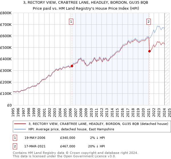 3, RECTORY VIEW, CRABTREE LANE, HEADLEY, BORDON, GU35 8QB: Price paid vs HM Land Registry's House Price Index