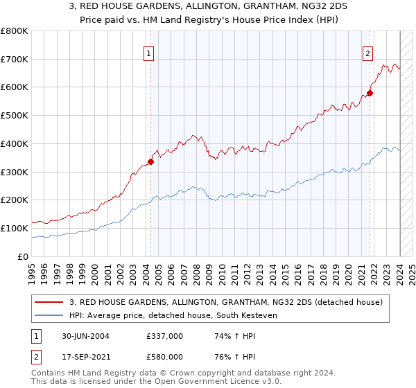 3, RED HOUSE GARDENS, ALLINGTON, GRANTHAM, NG32 2DS: Price paid vs HM Land Registry's House Price Index