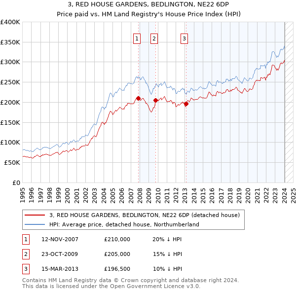 3, RED HOUSE GARDENS, BEDLINGTON, NE22 6DP: Price paid vs HM Land Registry's House Price Index