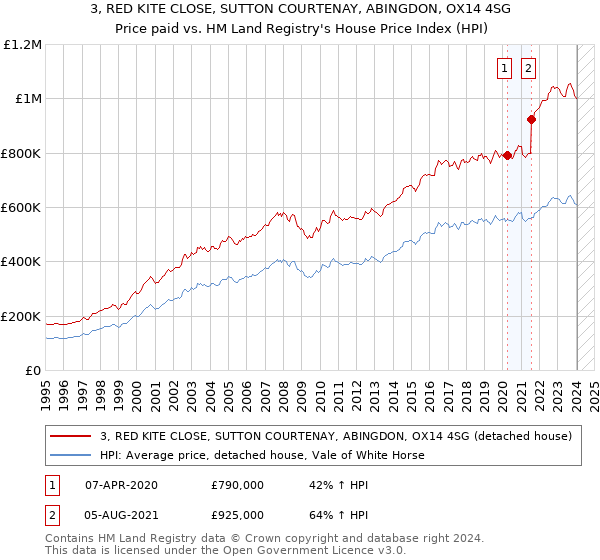 3, RED KITE CLOSE, SUTTON COURTENAY, ABINGDON, OX14 4SG: Price paid vs HM Land Registry's House Price Index