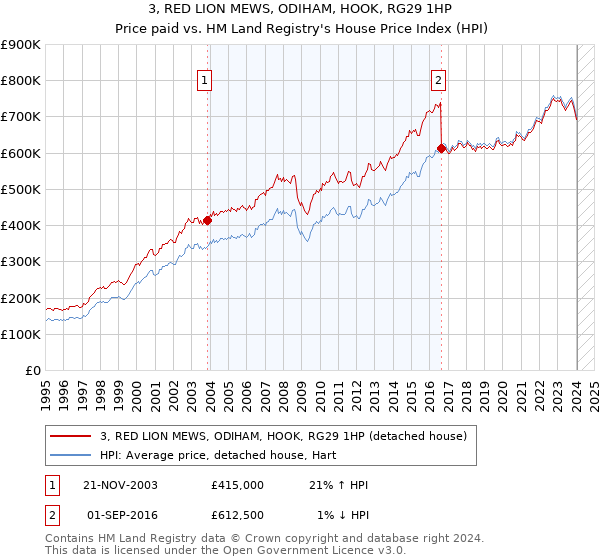 3, RED LION MEWS, ODIHAM, HOOK, RG29 1HP: Price paid vs HM Land Registry's House Price Index