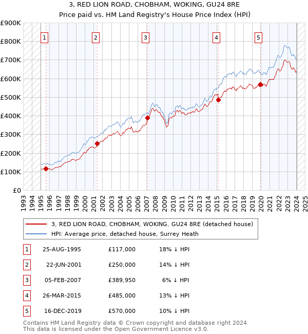 3, RED LION ROAD, CHOBHAM, WOKING, GU24 8RE: Price paid vs HM Land Registry's House Price Index