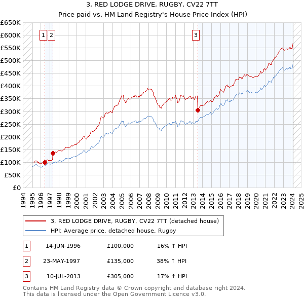 3, RED LODGE DRIVE, RUGBY, CV22 7TT: Price paid vs HM Land Registry's House Price Index