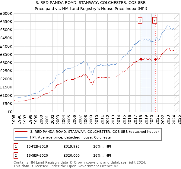 3, RED PANDA ROAD, STANWAY, COLCHESTER, CO3 8BB: Price paid vs HM Land Registry's House Price Index