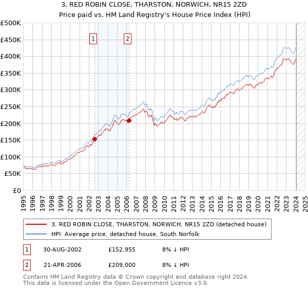 3, RED ROBIN CLOSE, THARSTON, NORWICH, NR15 2ZD: Price paid vs HM Land Registry's House Price Index