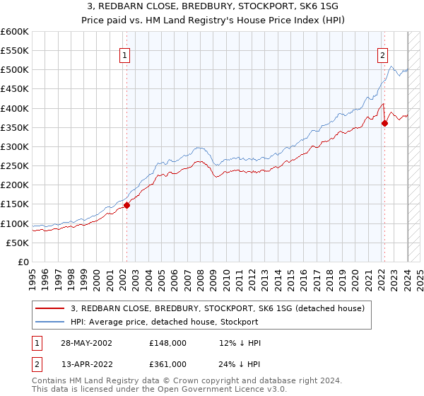 3, REDBARN CLOSE, BREDBURY, STOCKPORT, SK6 1SG: Price paid vs HM Land Registry's House Price Index