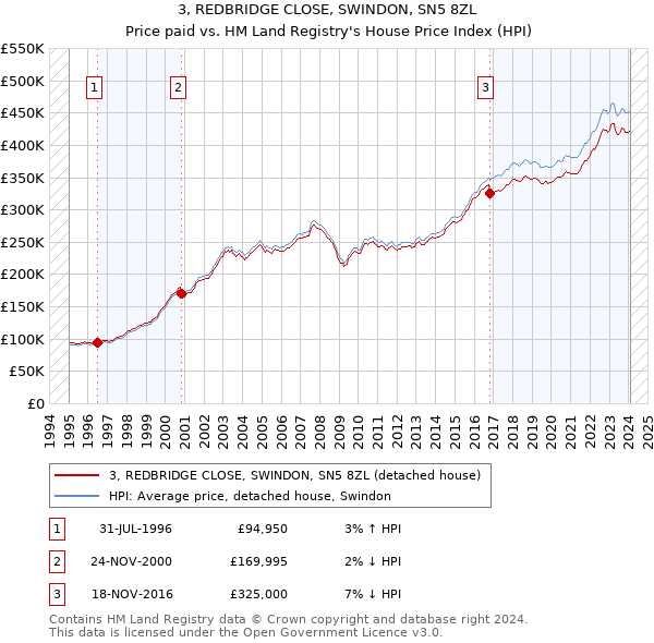 3, REDBRIDGE CLOSE, SWINDON, SN5 8ZL: Price paid vs HM Land Registry's House Price Index
