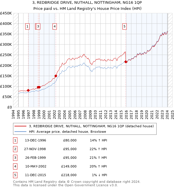 3, REDBRIDGE DRIVE, NUTHALL, NOTTINGHAM, NG16 1QP: Price paid vs HM Land Registry's House Price Index