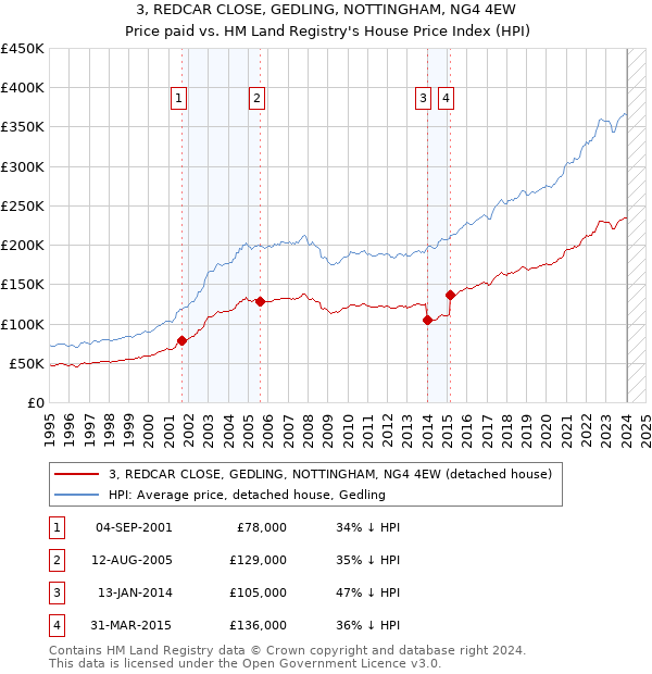 3, REDCAR CLOSE, GEDLING, NOTTINGHAM, NG4 4EW: Price paid vs HM Land Registry's House Price Index
