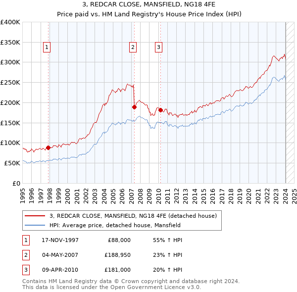 3, REDCAR CLOSE, MANSFIELD, NG18 4FE: Price paid vs HM Land Registry's House Price Index