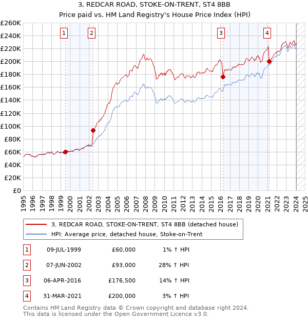 3, REDCAR ROAD, STOKE-ON-TRENT, ST4 8BB: Price paid vs HM Land Registry's House Price Index