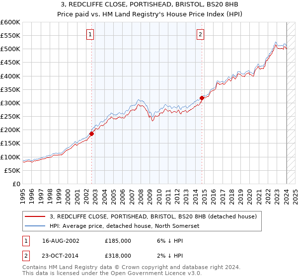 3, REDCLIFFE CLOSE, PORTISHEAD, BRISTOL, BS20 8HB: Price paid vs HM Land Registry's House Price Index
