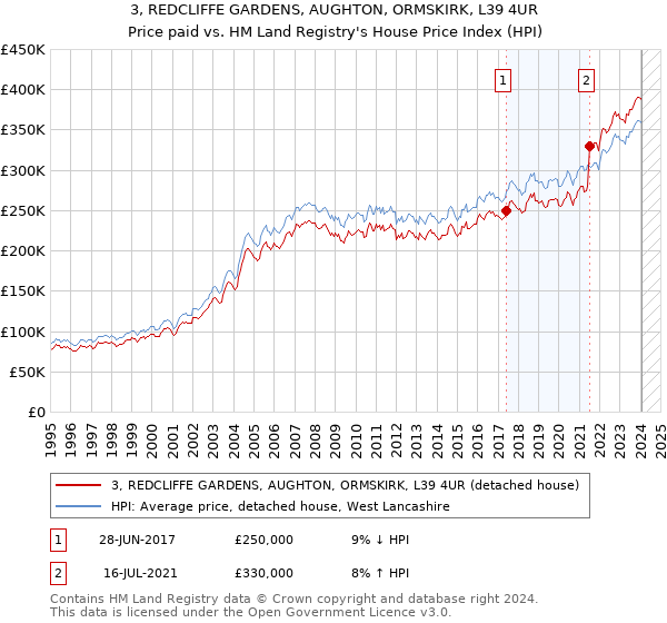 3, REDCLIFFE GARDENS, AUGHTON, ORMSKIRK, L39 4UR: Price paid vs HM Land Registry's House Price Index