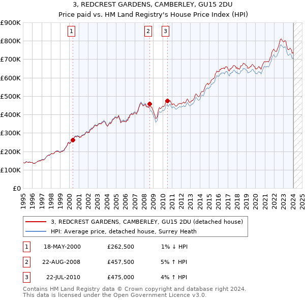 3, REDCREST GARDENS, CAMBERLEY, GU15 2DU: Price paid vs HM Land Registry's House Price Index