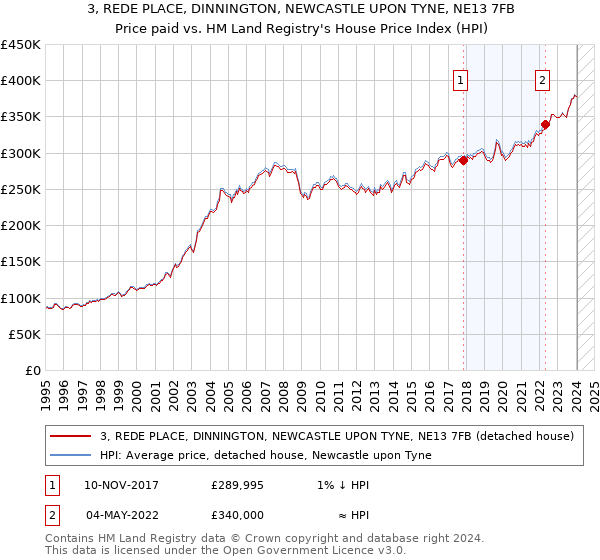 3, REDE PLACE, DINNINGTON, NEWCASTLE UPON TYNE, NE13 7FB: Price paid vs HM Land Registry's House Price Index