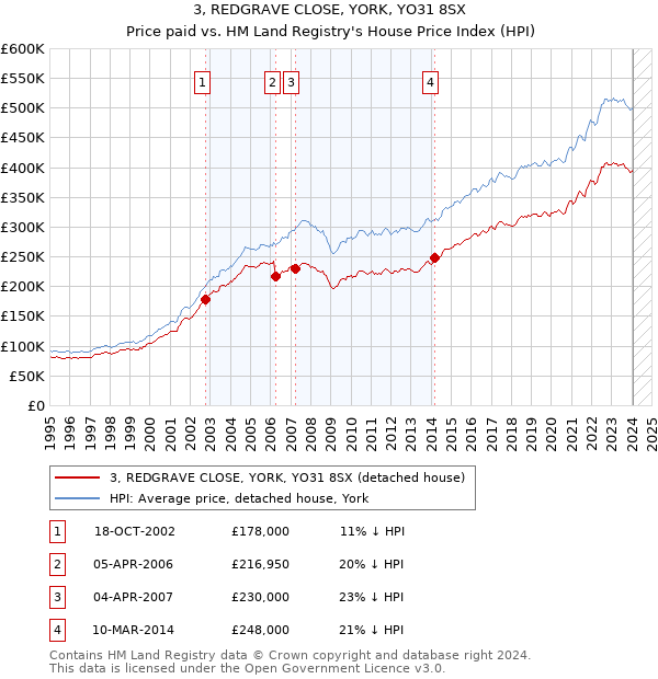3, REDGRAVE CLOSE, YORK, YO31 8SX: Price paid vs HM Land Registry's House Price Index