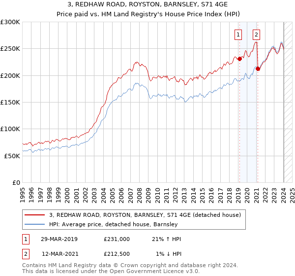 3, REDHAW ROAD, ROYSTON, BARNSLEY, S71 4GE: Price paid vs HM Land Registry's House Price Index