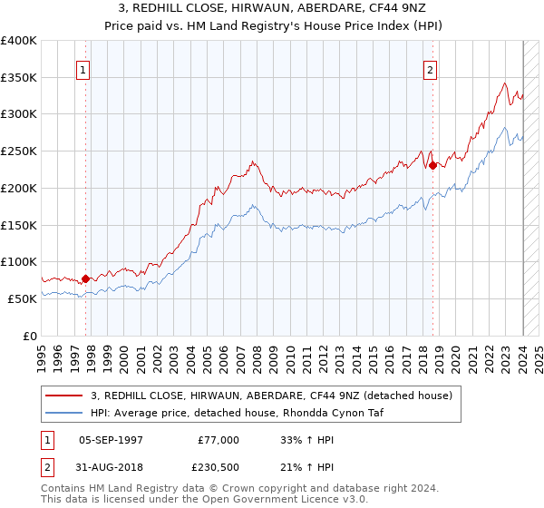 3, REDHILL CLOSE, HIRWAUN, ABERDARE, CF44 9NZ: Price paid vs HM Land Registry's House Price Index
