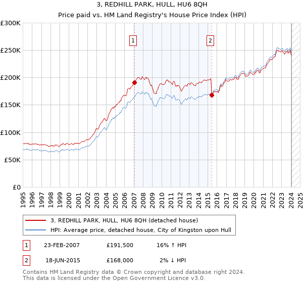 3, REDHILL PARK, HULL, HU6 8QH: Price paid vs HM Land Registry's House Price Index
