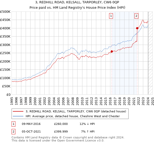 3, REDHILL ROAD, KELSALL, TARPORLEY, CW6 0QP: Price paid vs HM Land Registry's House Price Index